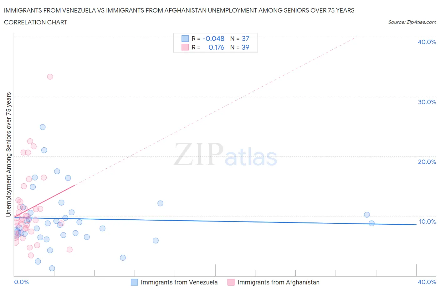 Immigrants from Venezuela vs Immigrants from Afghanistan Unemployment Among Seniors over 75 years