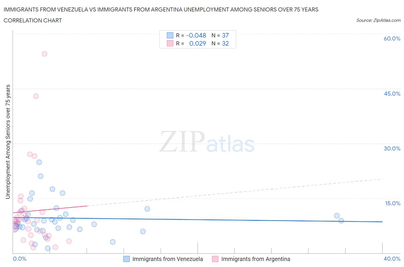 Immigrants from Venezuela vs Immigrants from Argentina Unemployment Among Seniors over 75 years