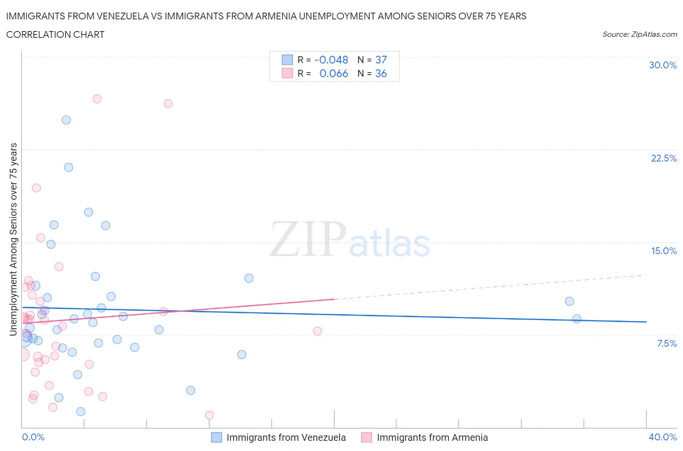 Immigrants from Venezuela vs Immigrants from Armenia Unemployment Among Seniors over 75 years