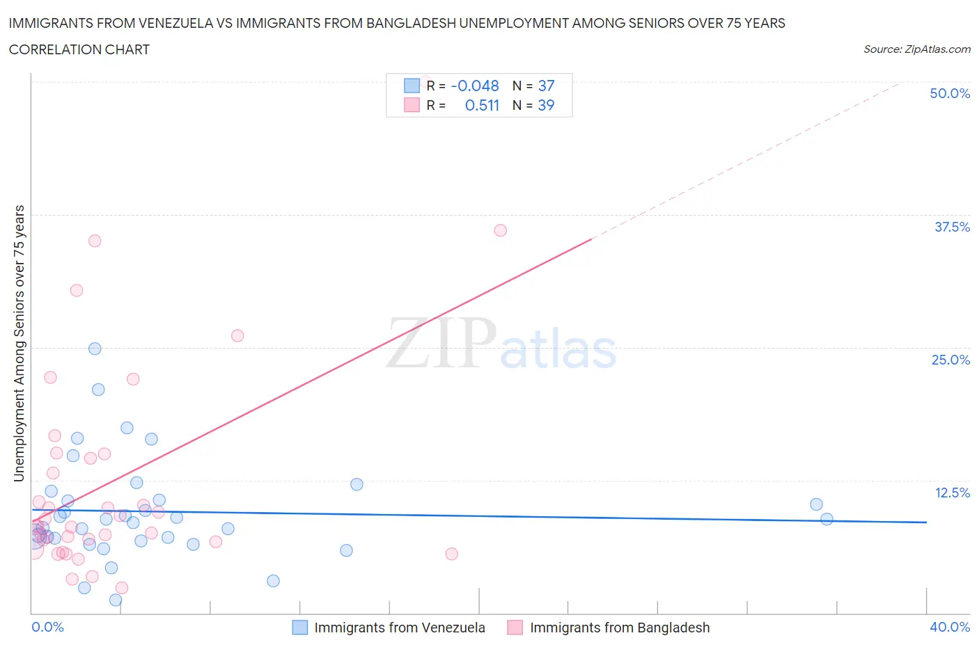 Immigrants from Venezuela vs Immigrants from Bangladesh Unemployment Among Seniors over 75 years