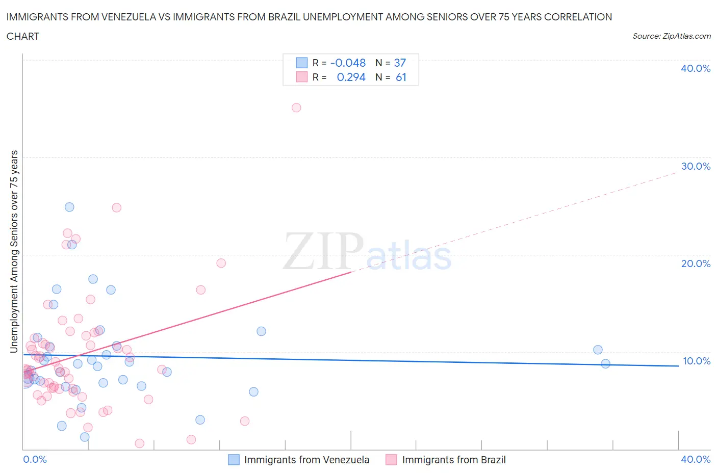 Immigrants from Venezuela vs Immigrants from Brazil Unemployment Among Seniors over 75 years