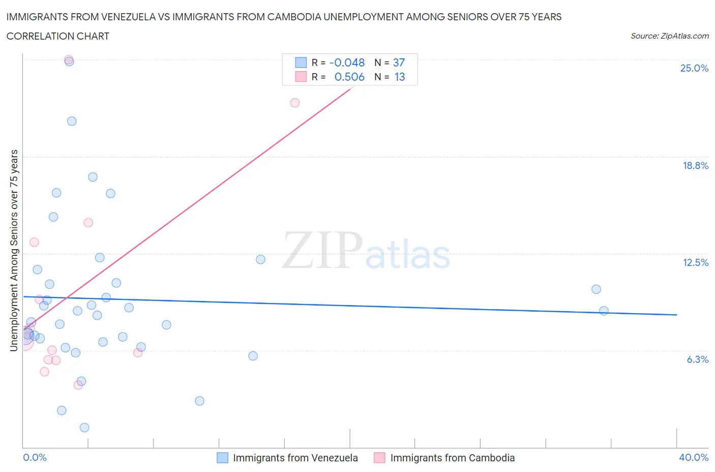 Immigrants from Venezuela vs Immigrants from Cambodia Unemployment Among Seniors over 75 years