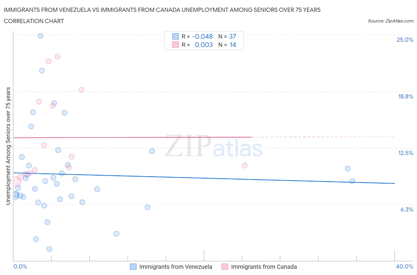 Immigrants from Venezuela vs Immigrants from Canada Unemployment Among Seniors over 75 years
