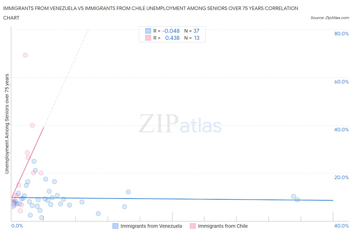 Immigrants from Venezuela vs Immigrants from Chile Unemployment Among Seniors over 75 years