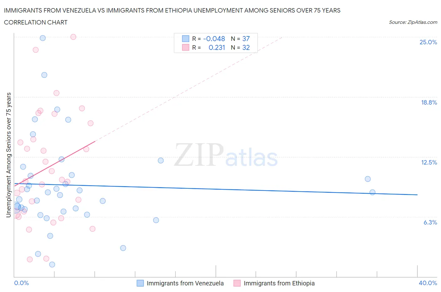 Immigrants from Venezuela vs Immigrants from Ethiopia Unemployment Among Seniors over 75 years