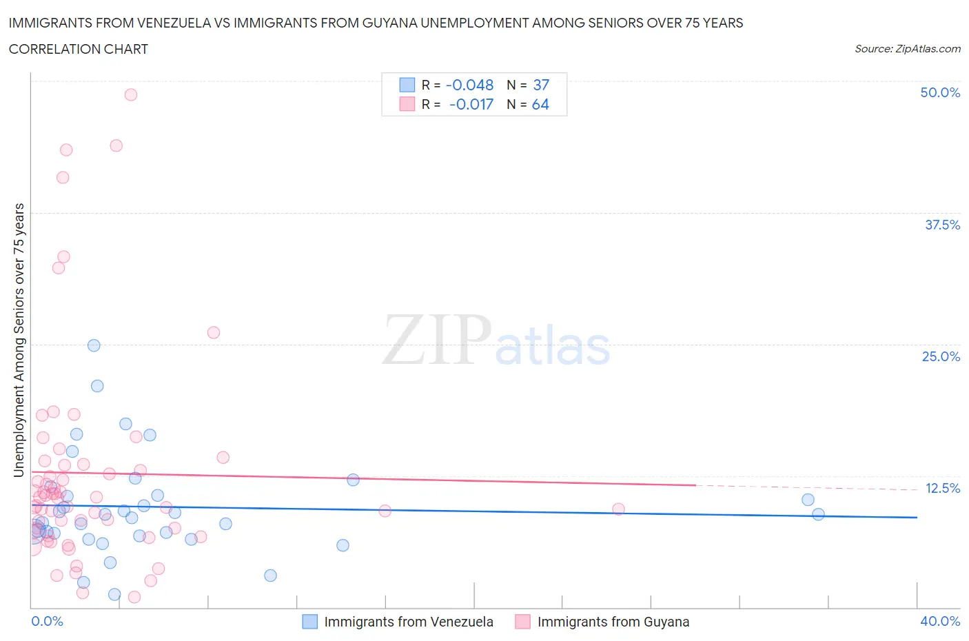 Immigrants from Venezuela vs Immigrants from Guyana Unemployment Among Seniors over 75 years