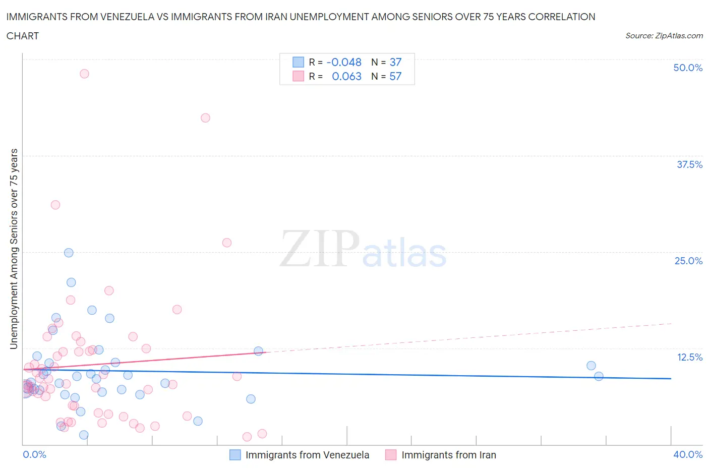 Immigrants from Venezuela vs Immigrants from Iran Unemployment Among Seniors over 75 years