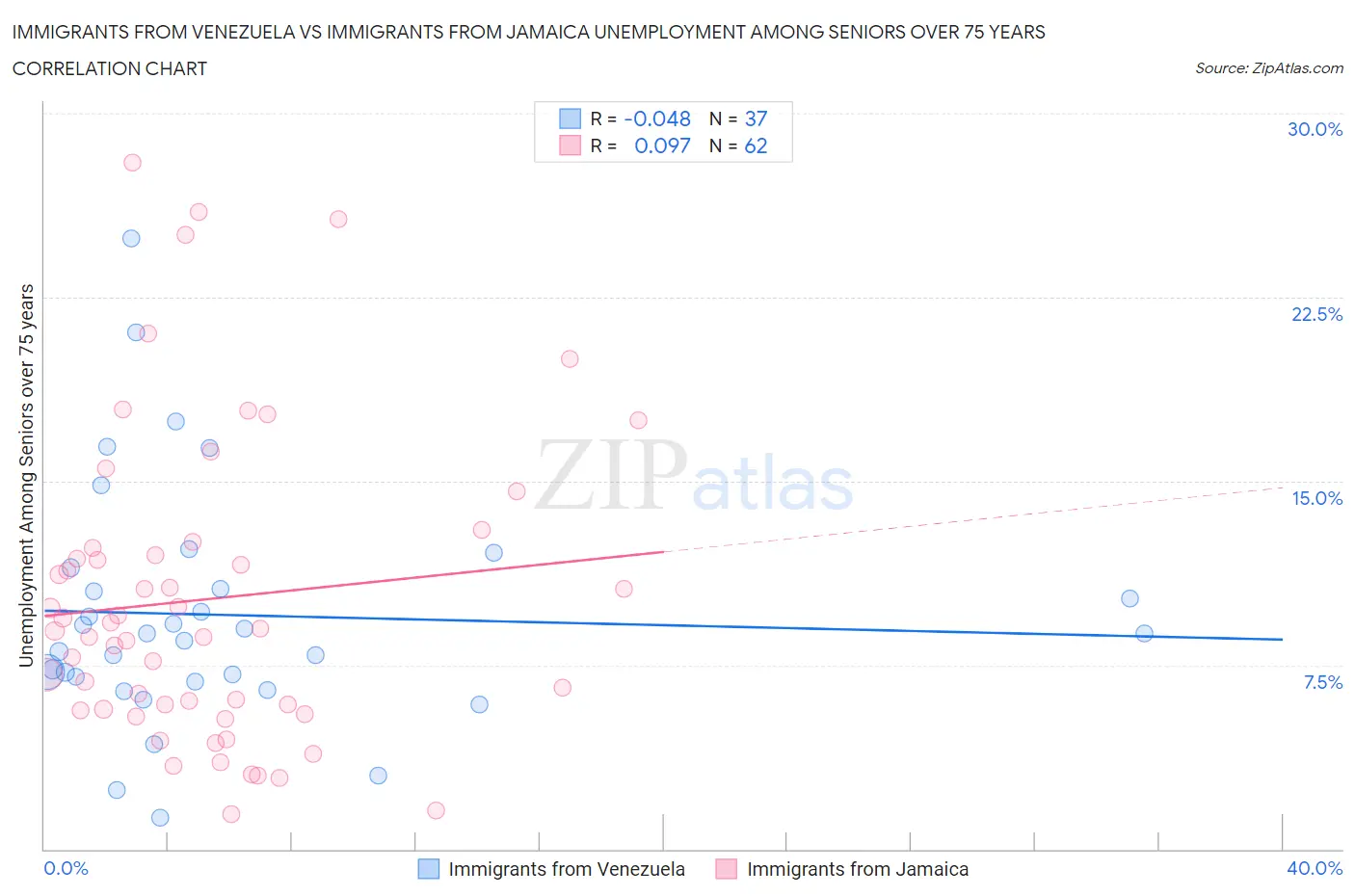 Immigrants from Venezuela vs Immigrants from Jamaica Unemployment Among Seniors over 75 years