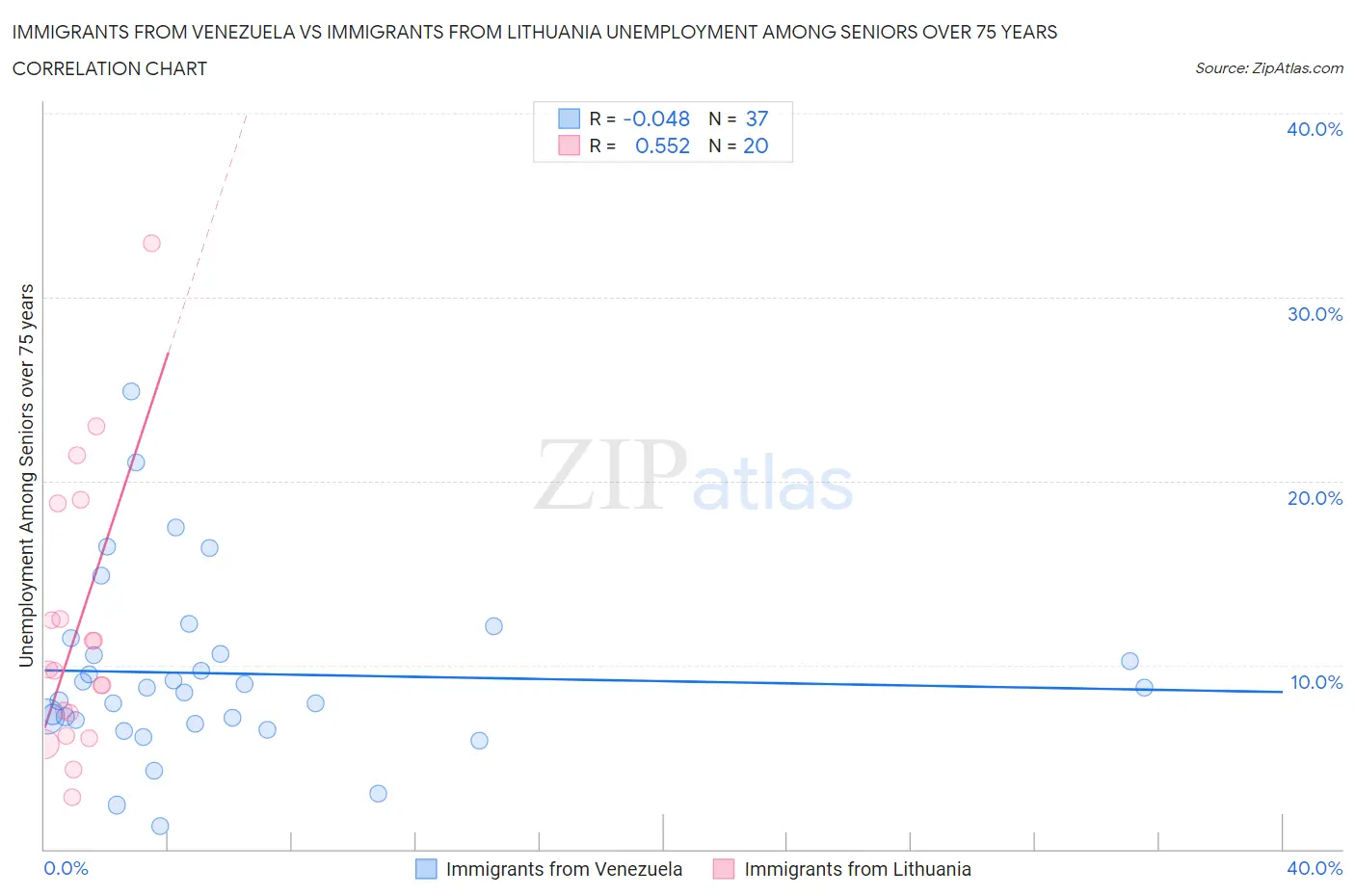 Immigrants from Venezuela vs Immigrants from Lithuania Unemployment Among Seniors over 75 years