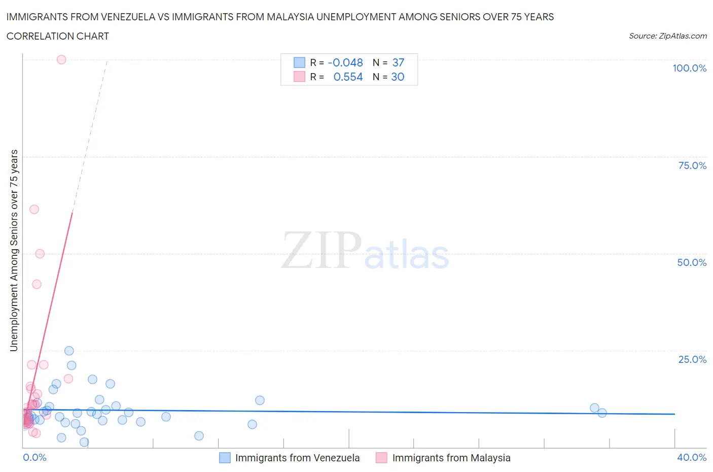 Immigrants from Venezuela vs Immigrants from Malaysia Unemployment Among Seniors over 75 years