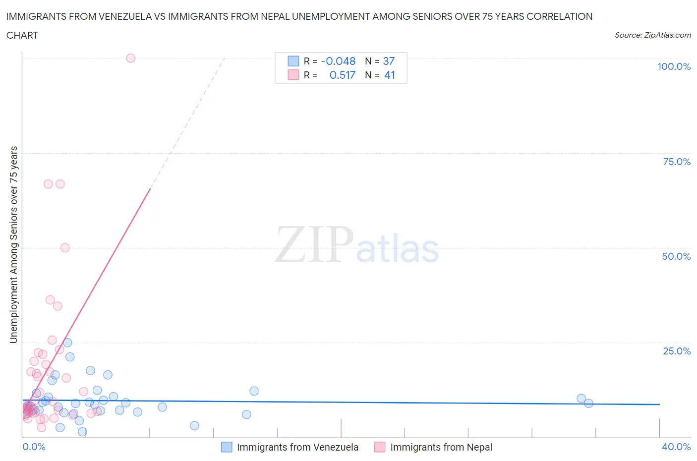 Immigrants from Venezuela vs Immigrants from Nepal Unemployment Among Seniors over 75 years