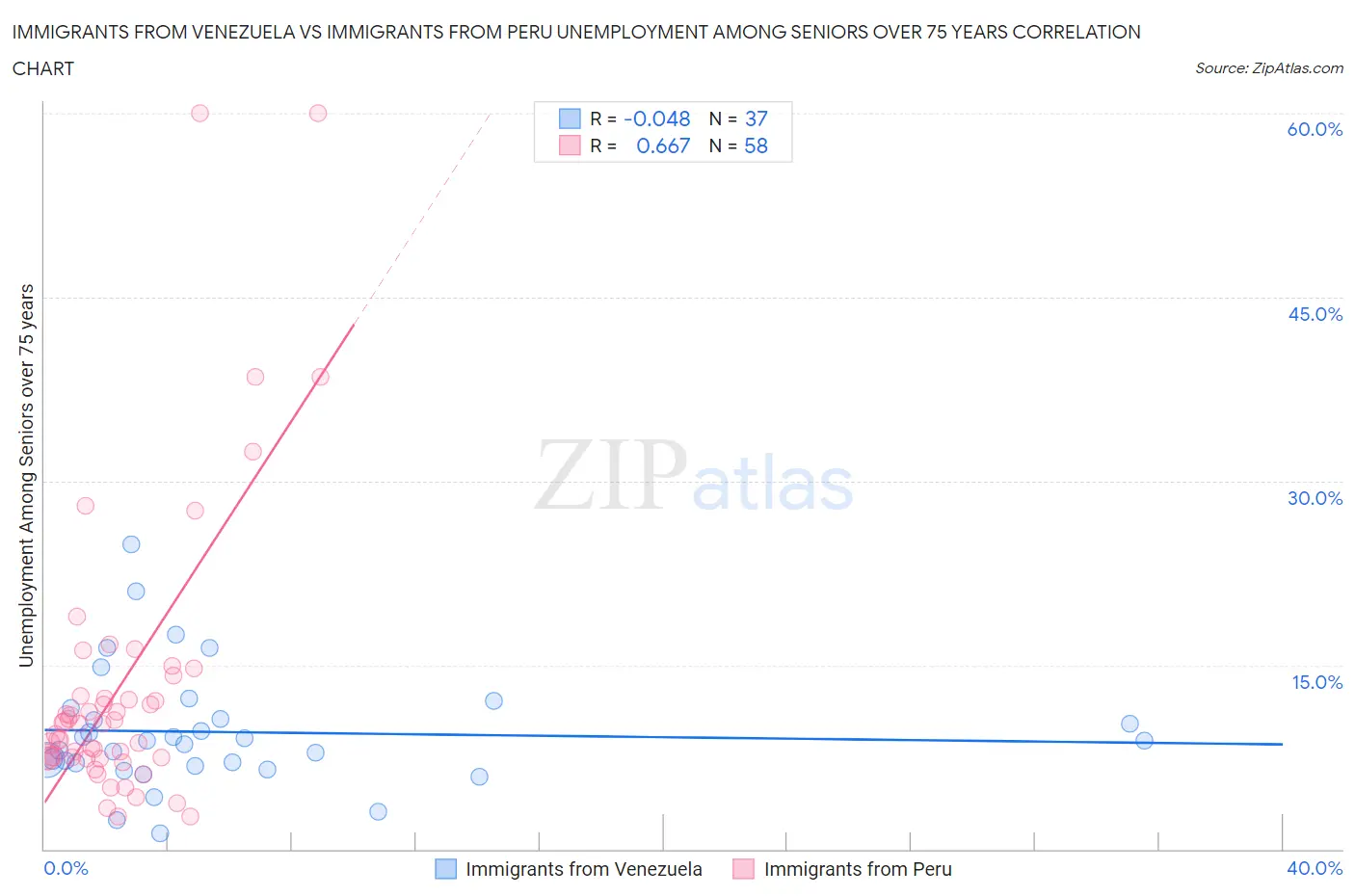 Immigrants from Venezuela vs Immigrants from Peru Unemployment Among Seniors over 75 years