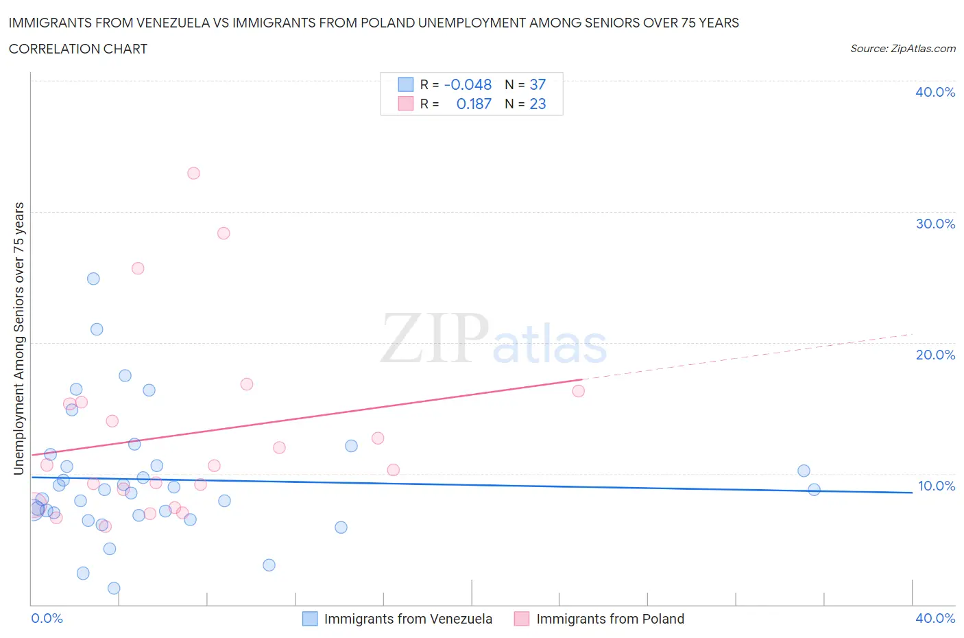 Immigrants from Venezuela vs Immigrants from Poland Unemployment Among Seniors over 75 years