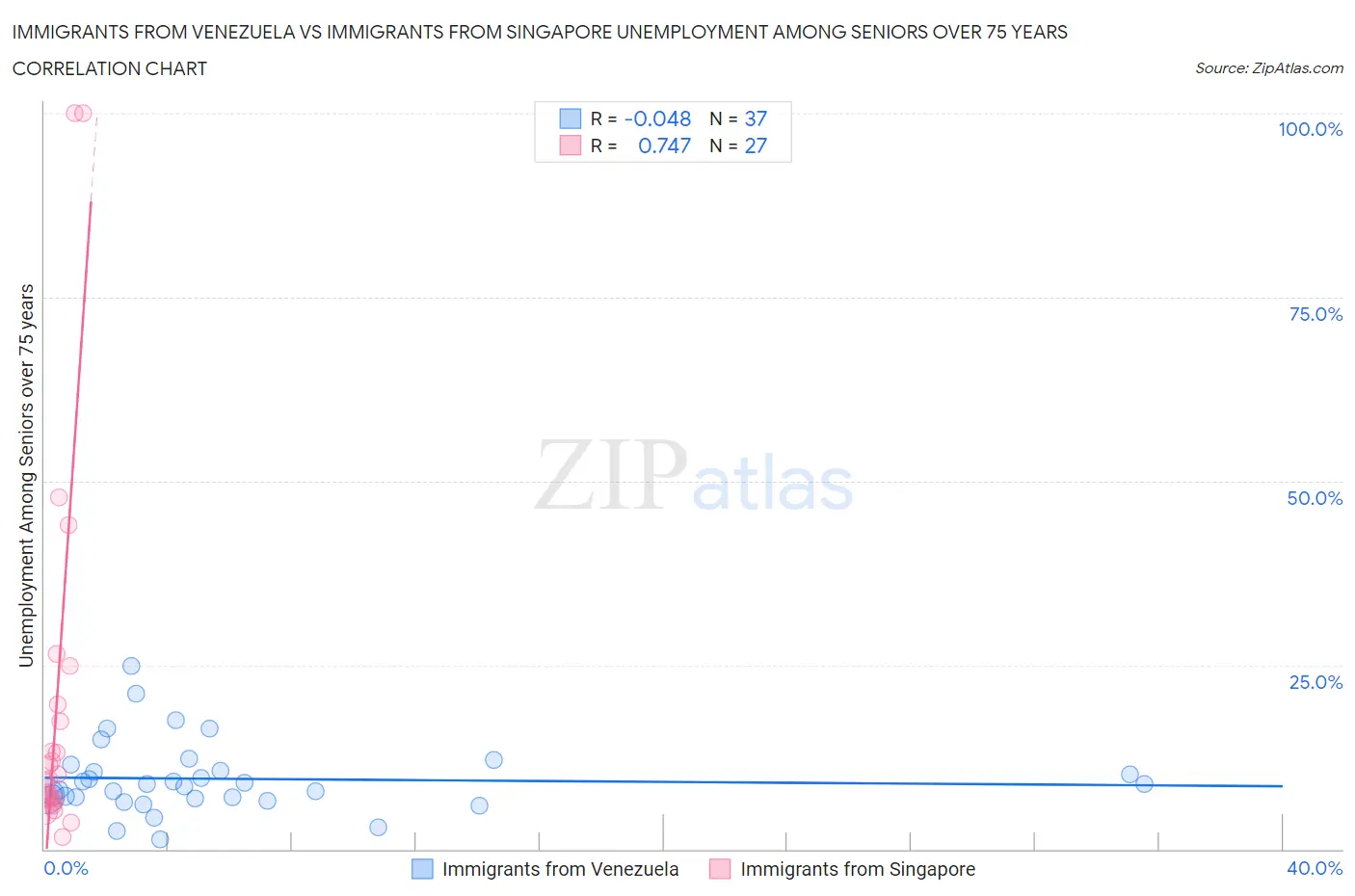 Immigrants from Venezuela vs Immigrants from Singapore Unemployment Among Seniors over 75 years