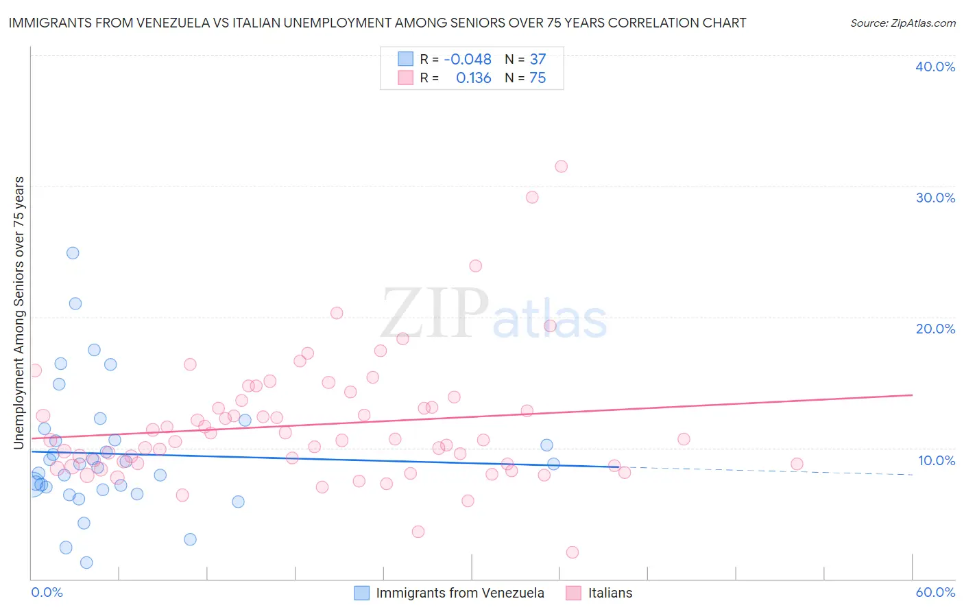 Immigrants from Venezuela vs Italian Unemployment Among Seniors over 75 years