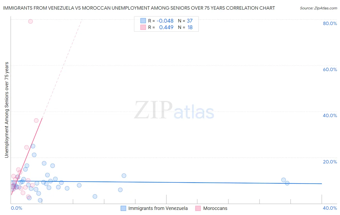 Immigrants from Venezuela vs Moroccan Unemployment Among Seniors over 75 years