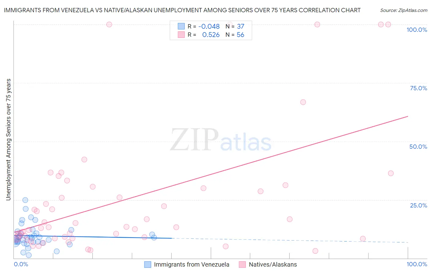 Immigrants from Venezuela vs Native/Alaskan Unemployment Among Seniors over 75 years