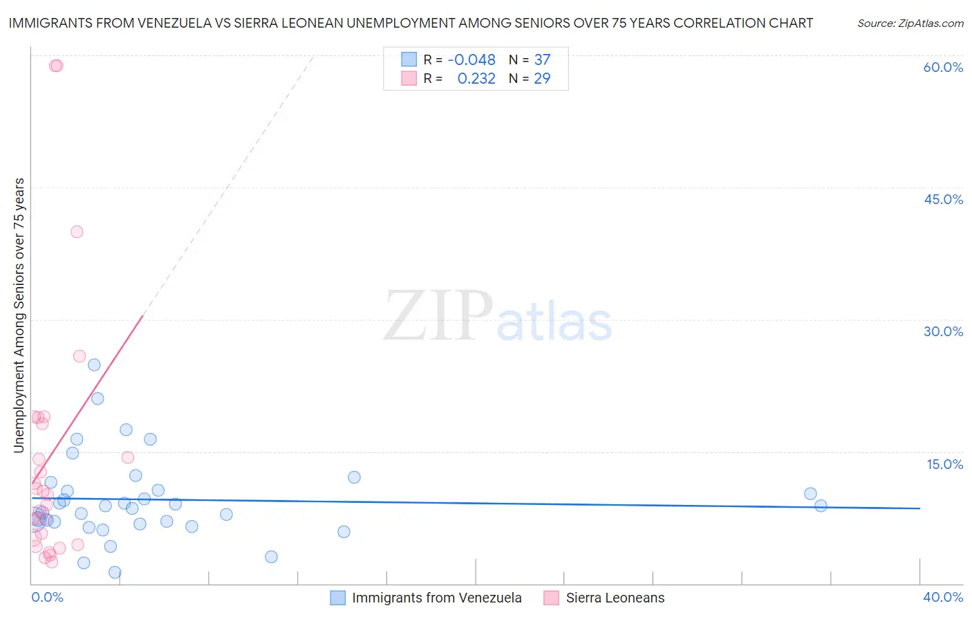 Immigrants from Venezuela vs Sierra Leonean Unemployment Among Seniors over 75 years