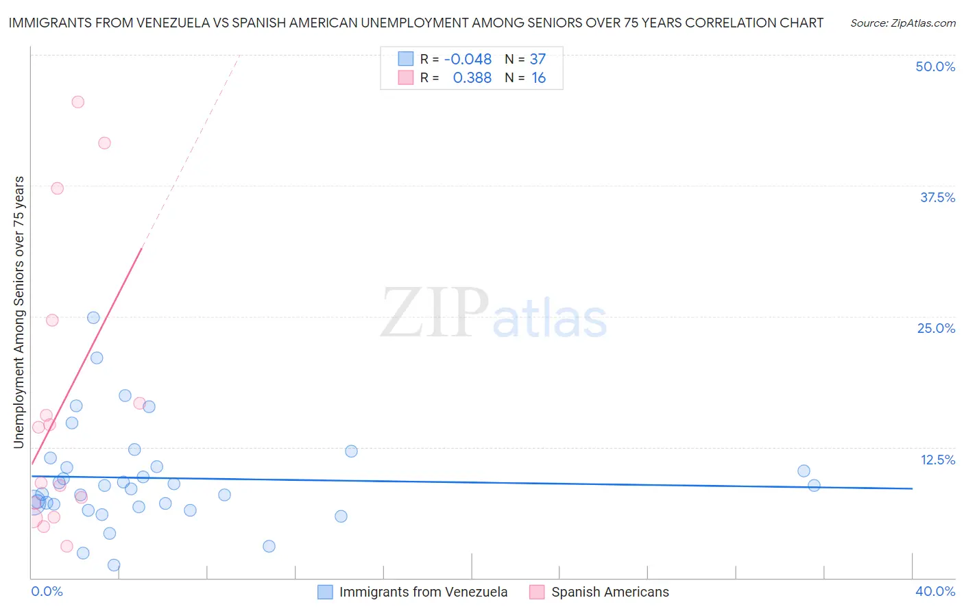 Immigrants from Venezuela vs Spanish American Unemployment Among Seniors over 75 years