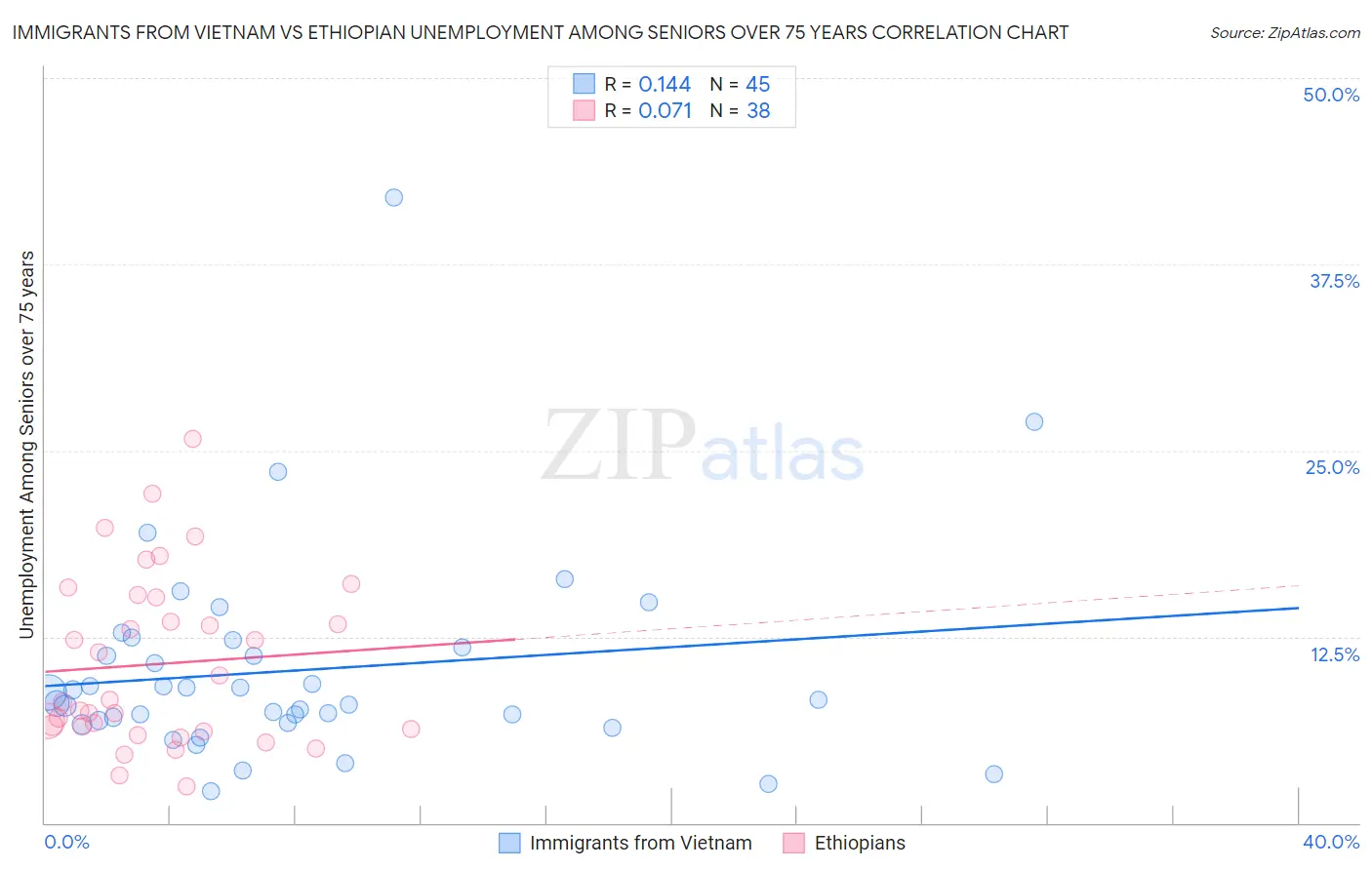 Immigrants from Vietnam vs Ethiopian Unemployment Among Seniors over 75 years