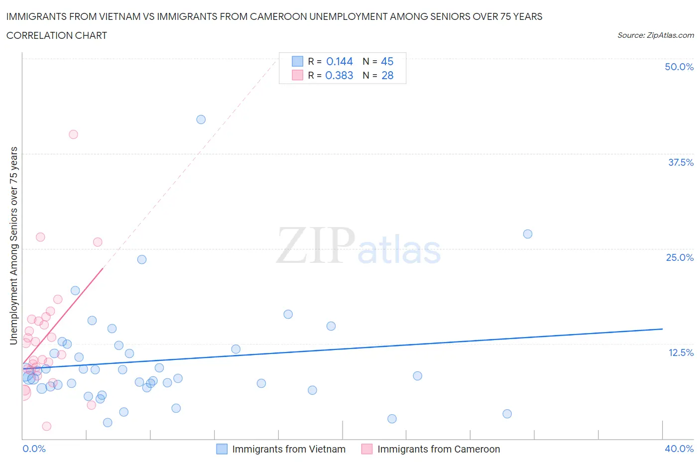 Immigrants from Vietnam vs Immigrants from Cameroon Unemployment Among Seniors over 75 years