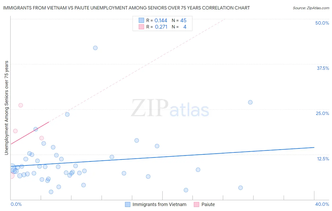 Immigrants from Vietnam vs Paiute Unemployment Among Seniors over 75 years