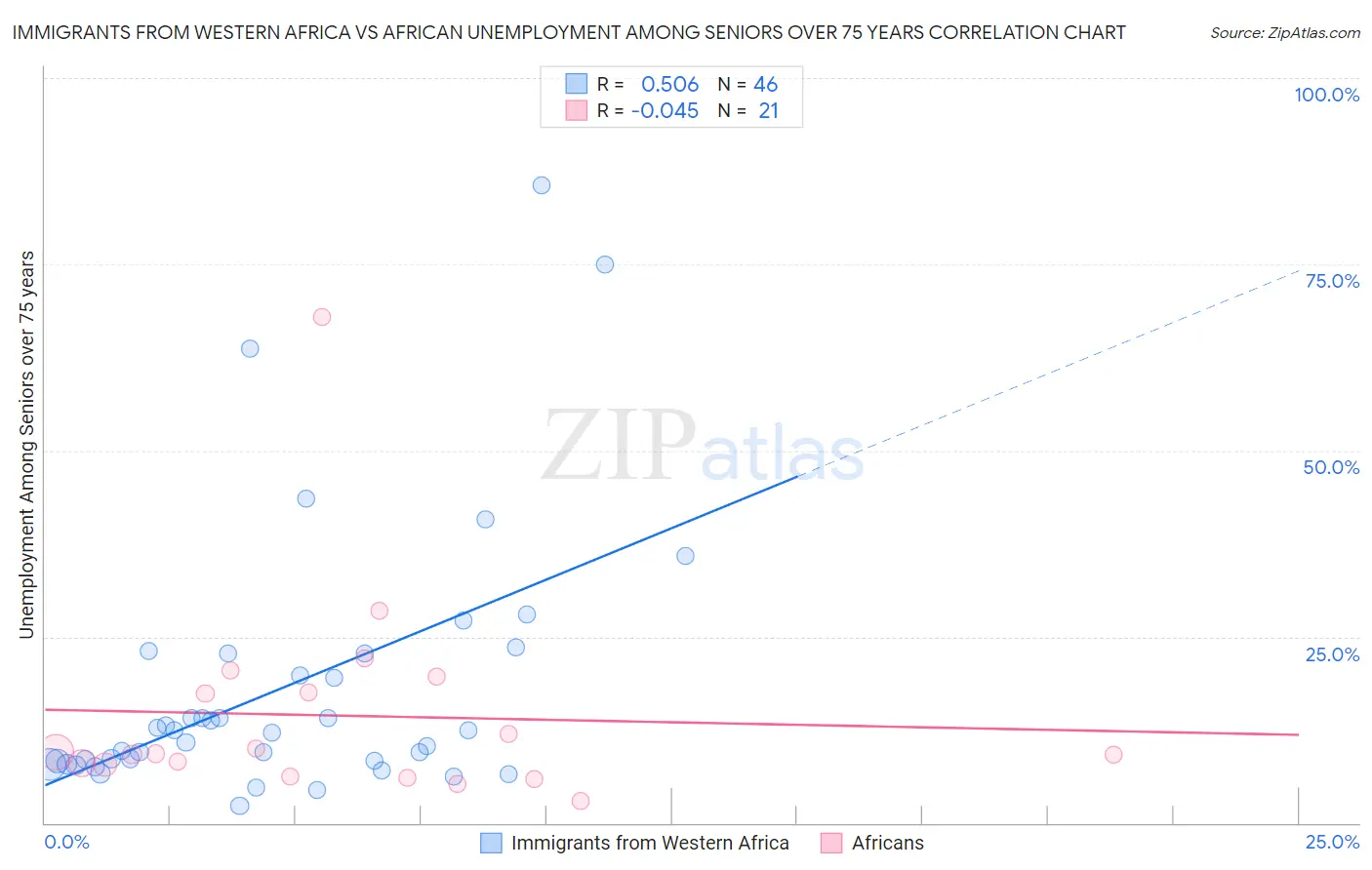 Immigrants from Western Africa vs African Unemployment Among Seniors over 75 years