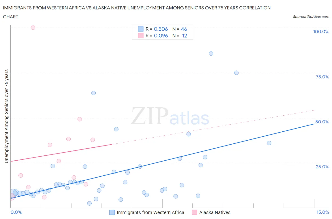 Immigrants from Western Africa vs Alaska Native Unemployment Among Seniors over 75 years