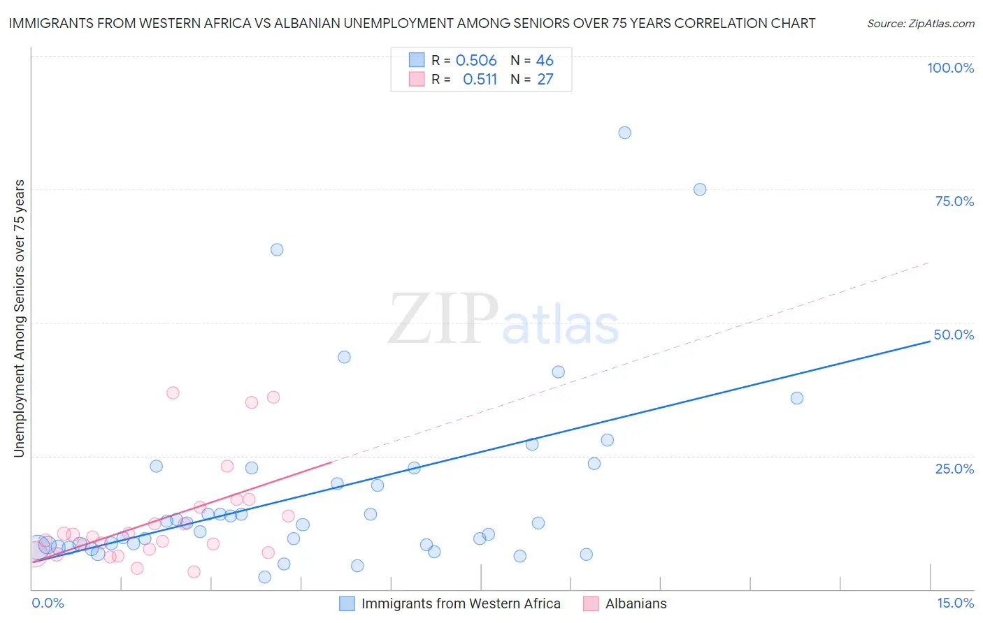 Immigrants from Western Africa vs Albanian Unemployment Among Seniors over 75 years