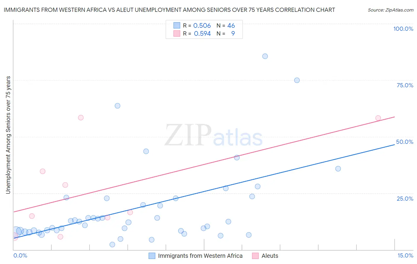 Immigrants from Western Africa vs Aleut Unemployment Among Seniors over 75 years