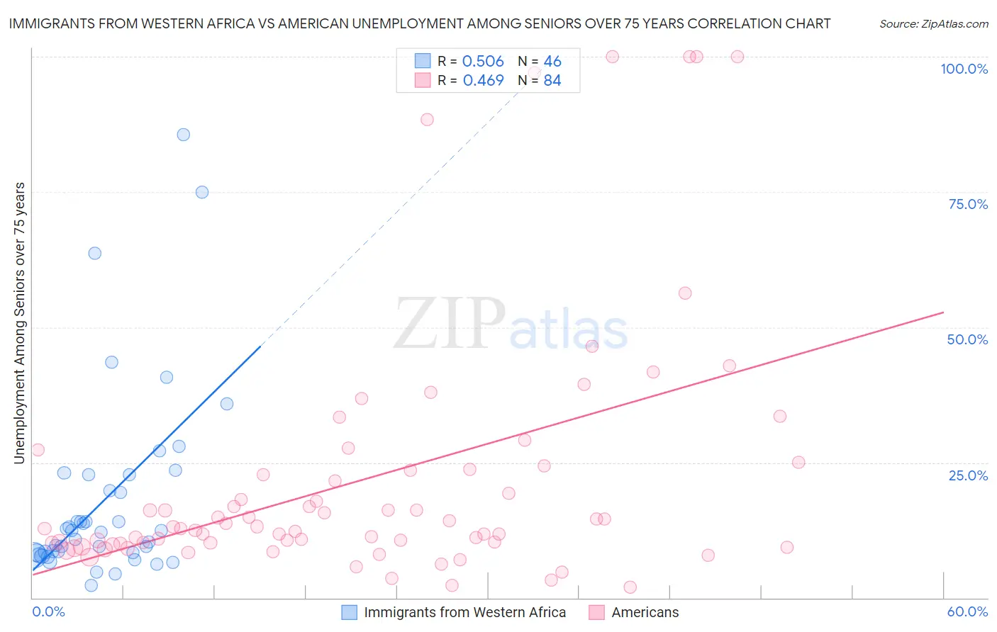 Immigrants from Western Africa vs American Unemployment Among Seniors over 75 years