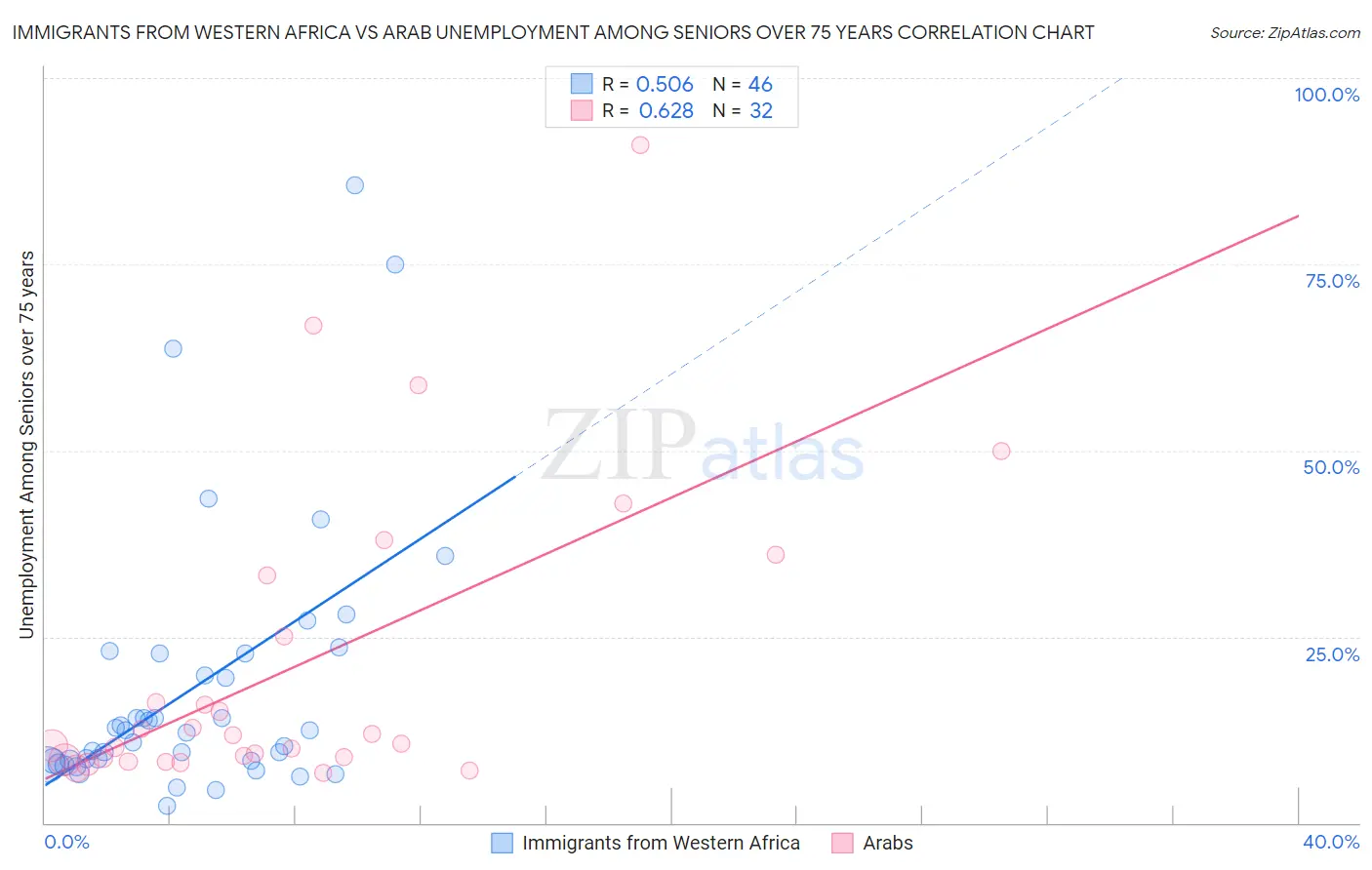 Immigrants from Western Africa vs Arab Unemployment Among Seniors over 75 years