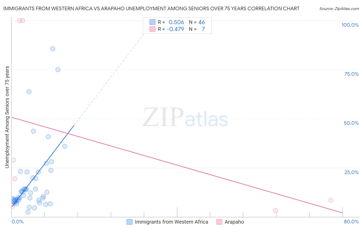 Immigrants from Western Africa vs Arapaho Unemployment Among Seniors over 75 years