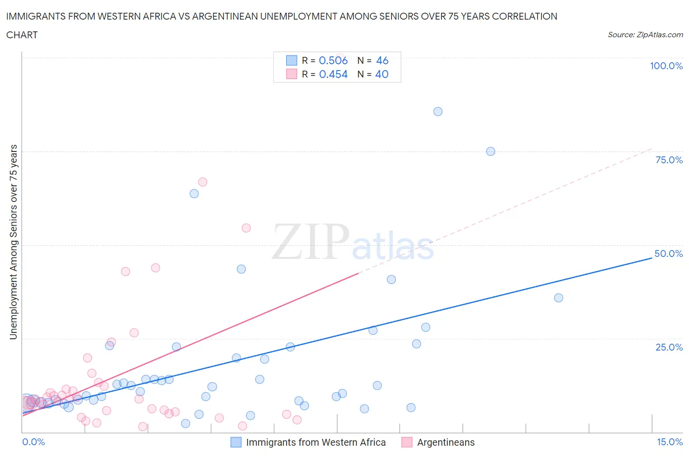 Immigrants from Western Africa vs Argentinean Unemployment Among Seniors over 75 years