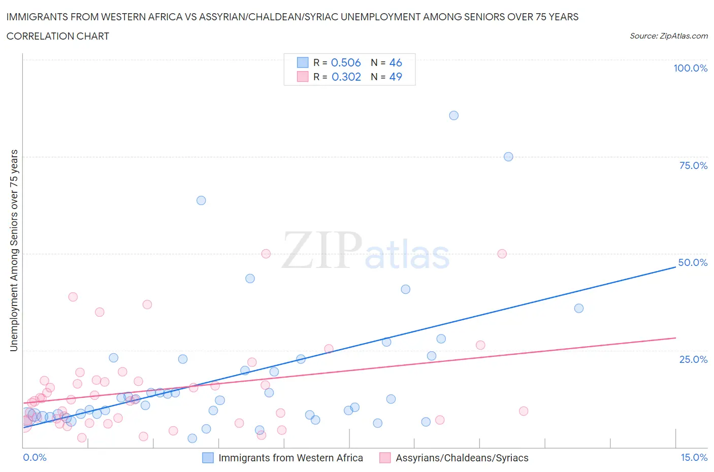 Immigrants from Western Africa vs Assyrian/Chaldean/Syriac Unemployment Among Seniors over 75 years