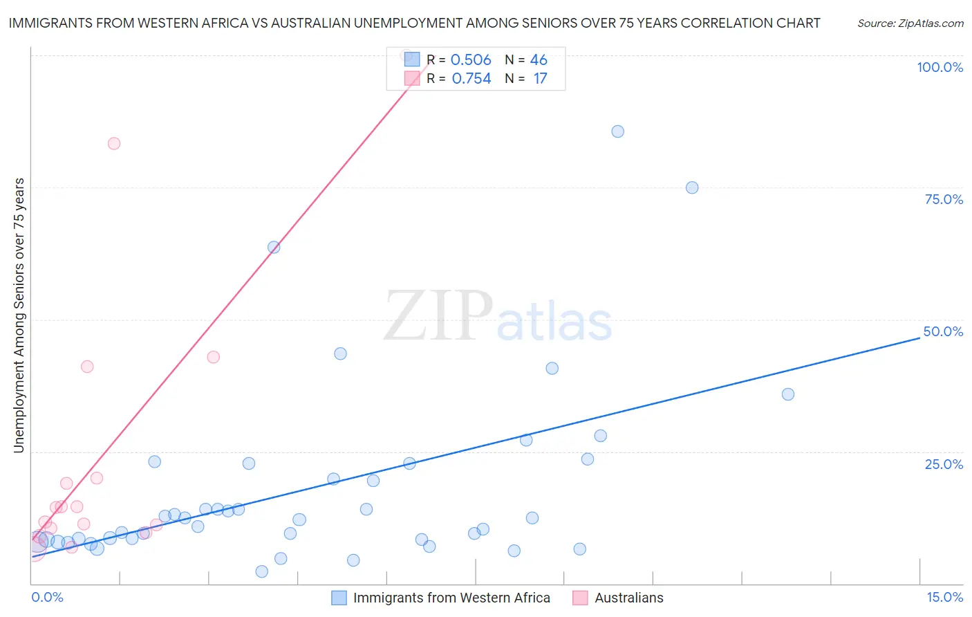 Immigrants from Western Africa vs Australian Unemployment Among Seniors over 75 years