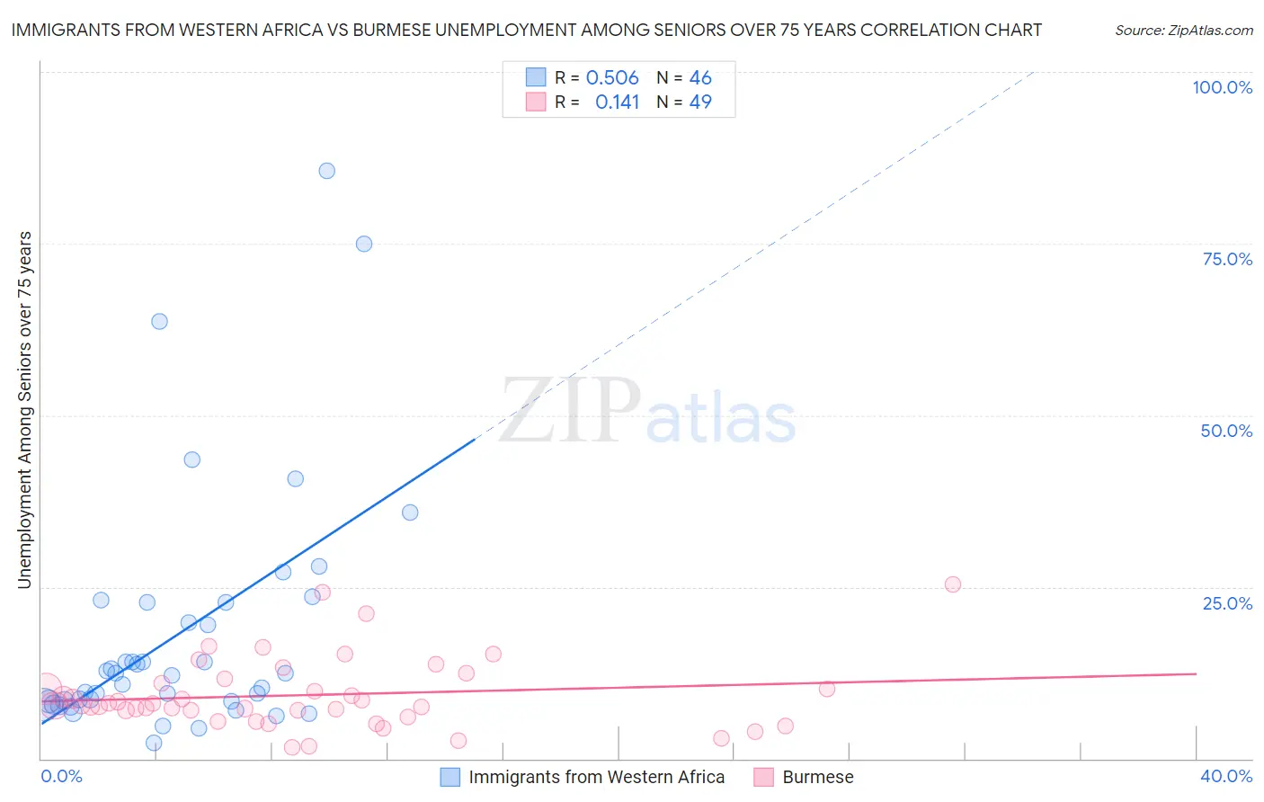 Immigrants from Western Africa vs Burmese Unemployment Among Seniors over 75 years