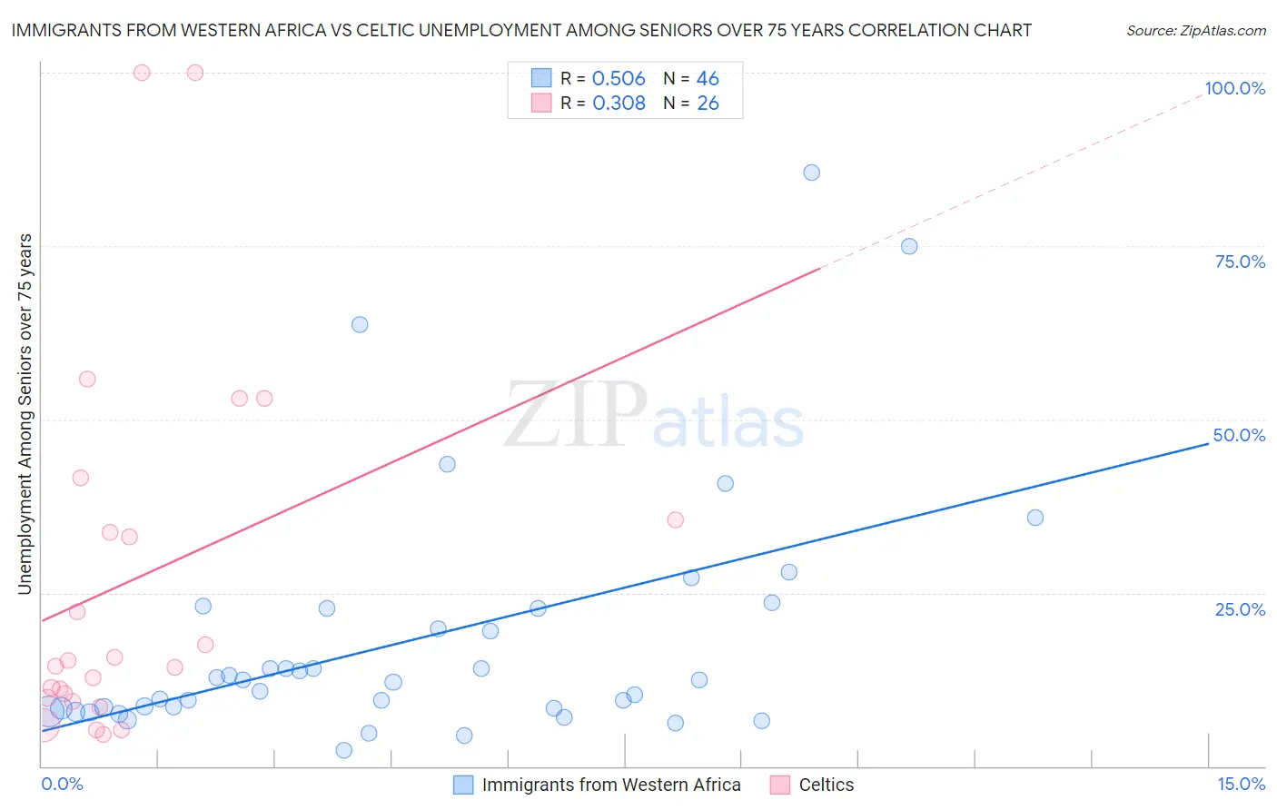 Immigrants from Western Africa vs Celtic Unemployment Among Seniors over 75 years