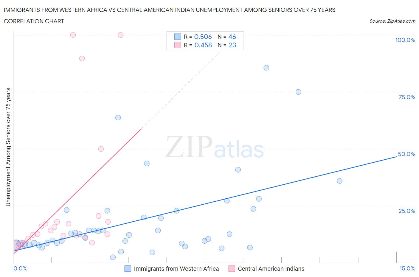 Immigrants from Western Africa vs Central American Indian Unemployment Among Seniors over 75 years