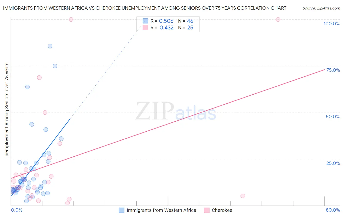 Immigrants from Western Africa vs Cherokee Unemployment Among Seniors over 75 years