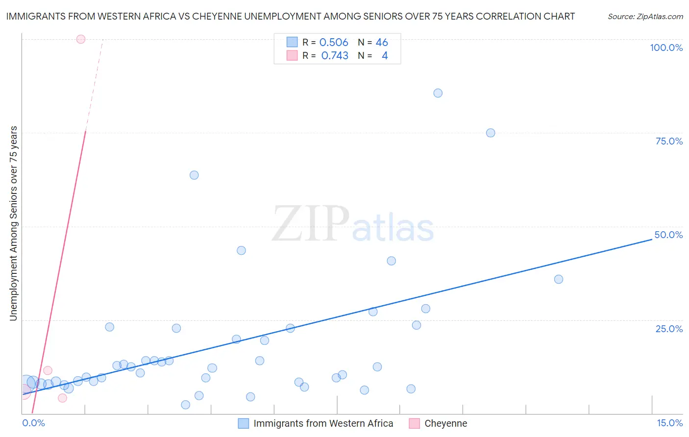 Immigrants from Western Africa vs Cheyenne Unemployment Among Seniors over 75 years