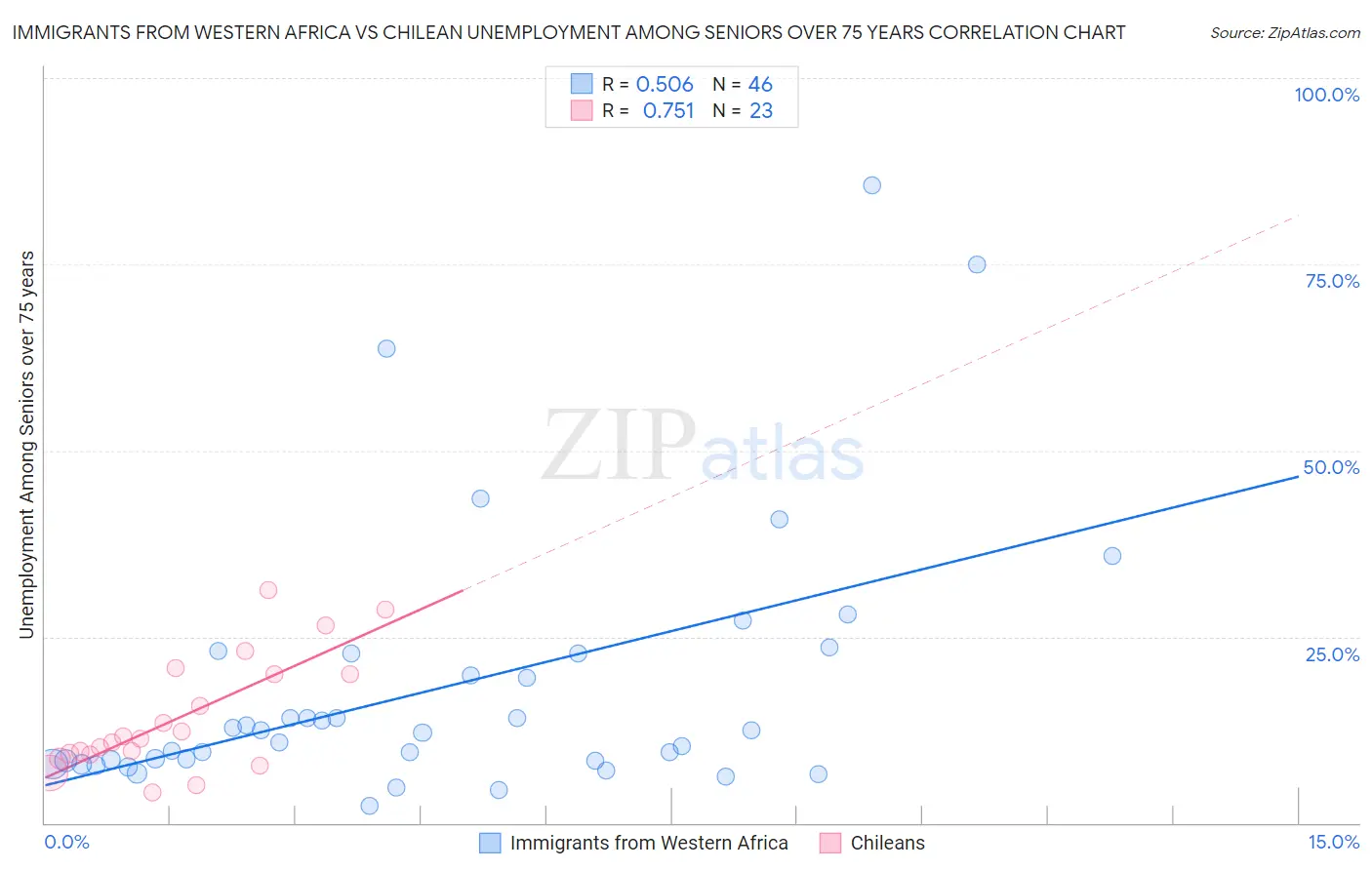 Immigrants from Western Africa vs Chilean Unemployment Among Seniors over 75 years