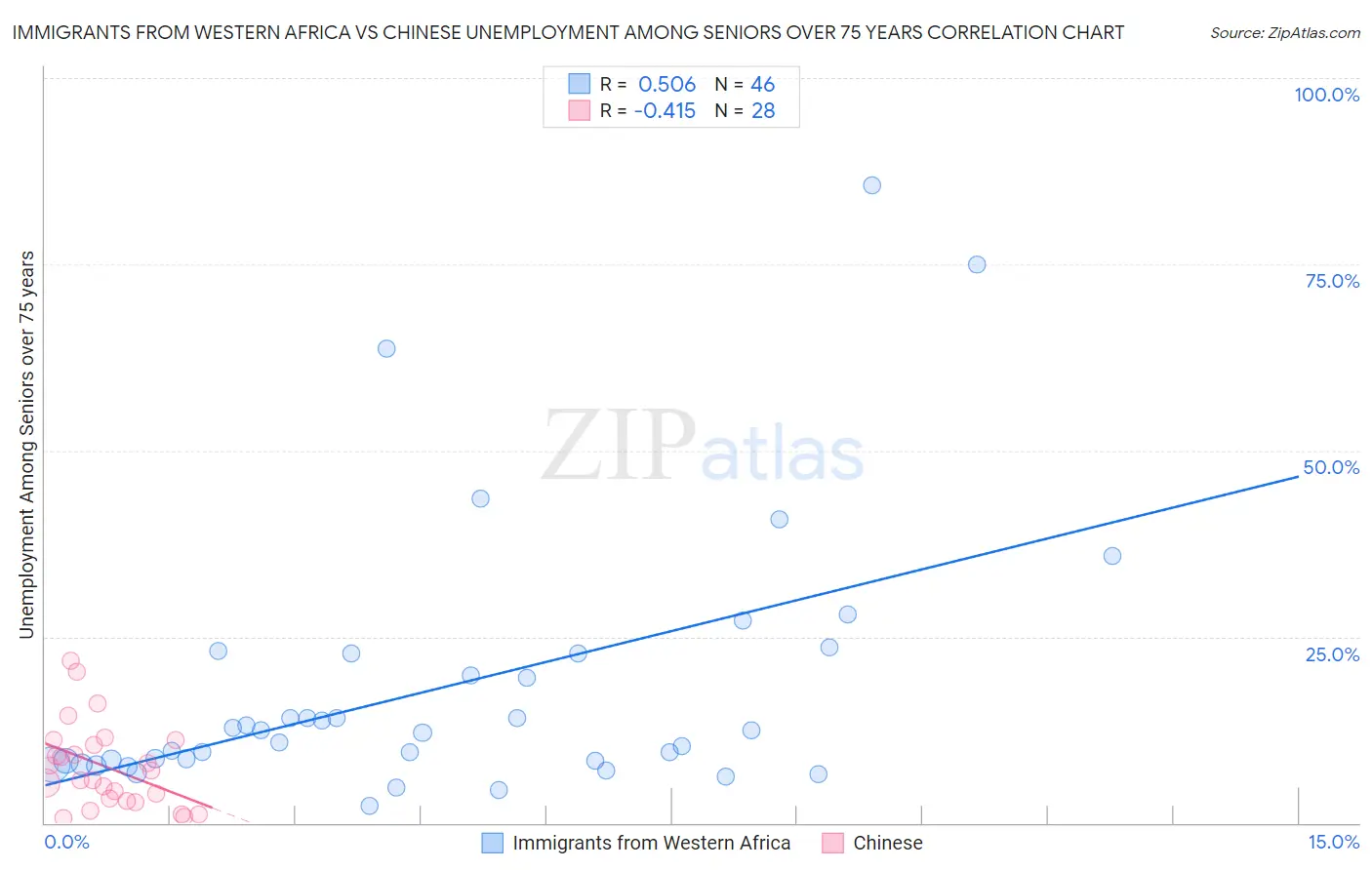 Immigrants from Western Africa vs Chinese Unemployment Among Seniors over 75 years