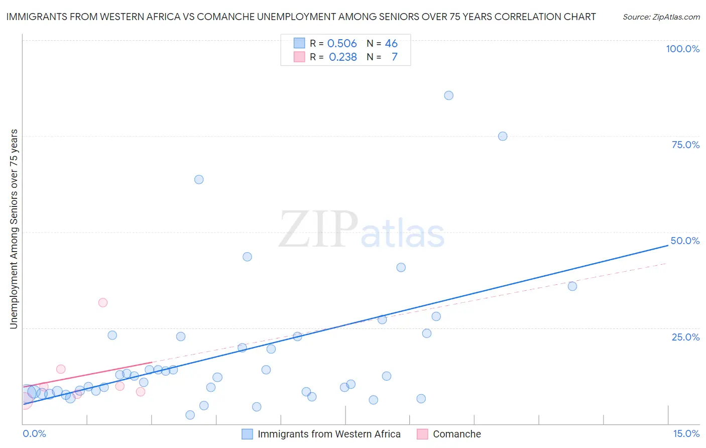 Immigrants from Western Africa vs Comanche Unemployment Among Seniors over 75 years