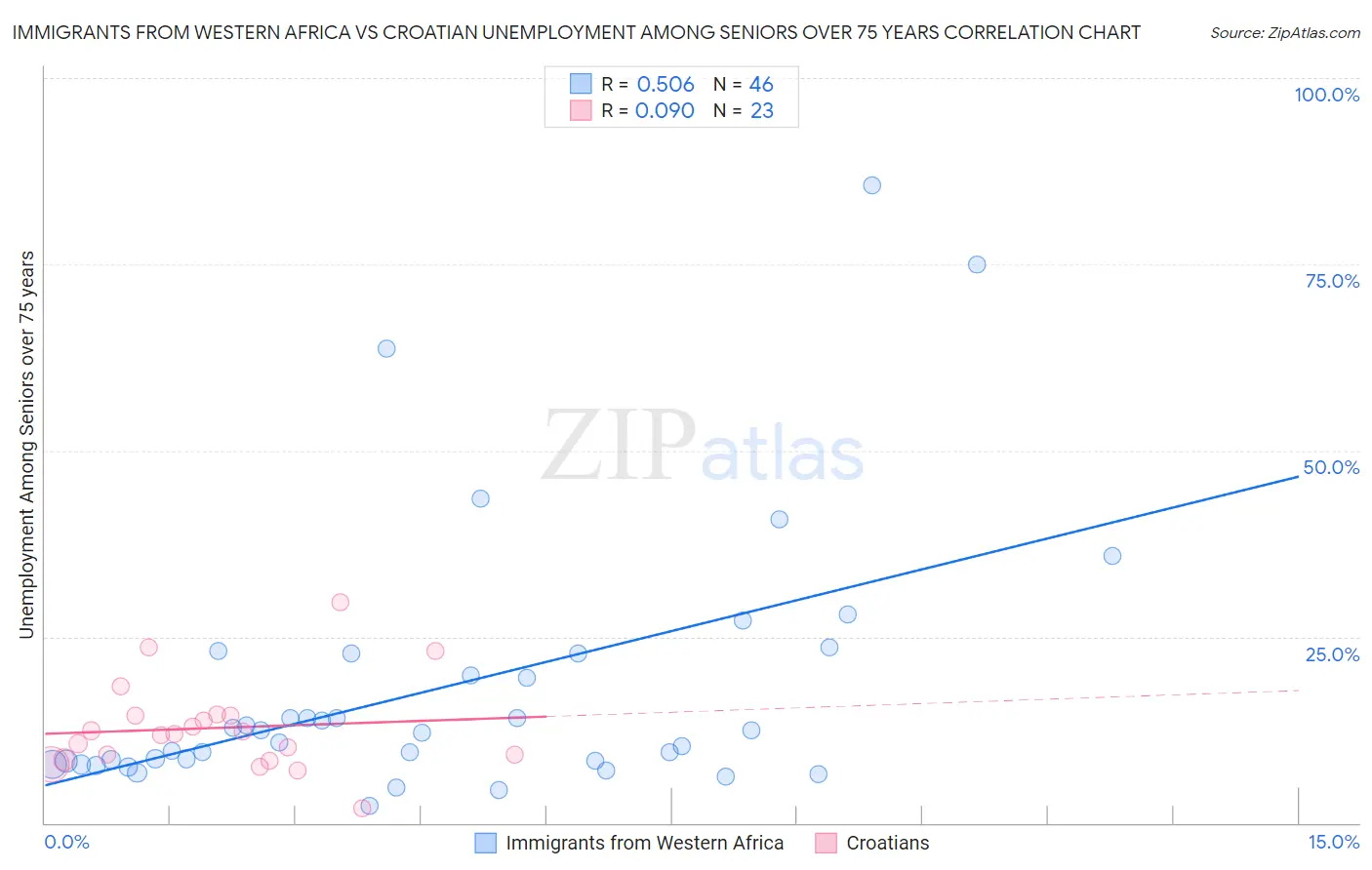 Immigrants from Western Africa vs Croatian Unemployment Among Seniors over 75 years