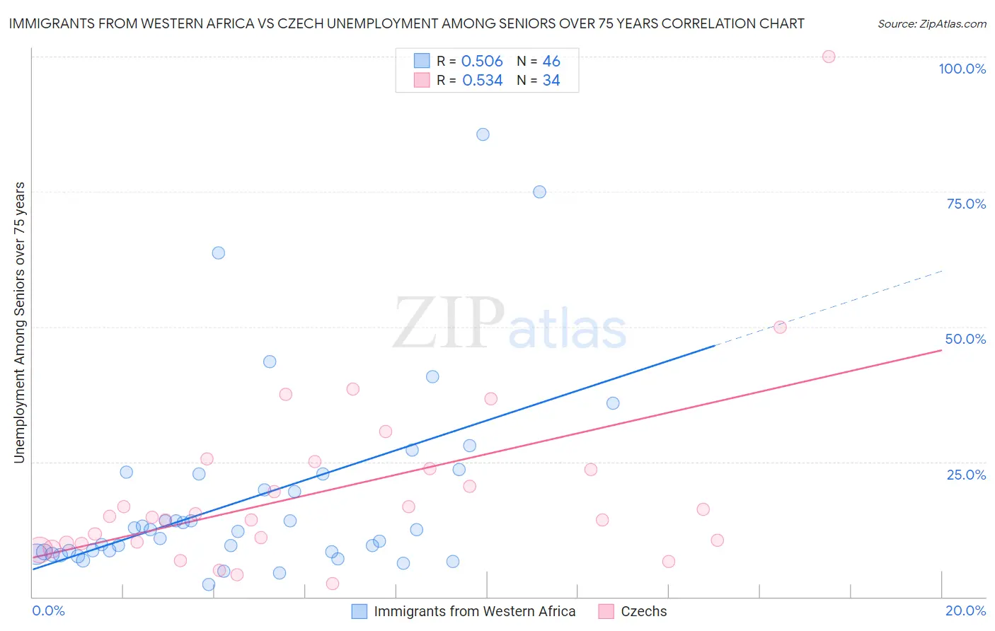 Immigrants from Western Africa vs Czech Unemployment Among Seniors over 75 years