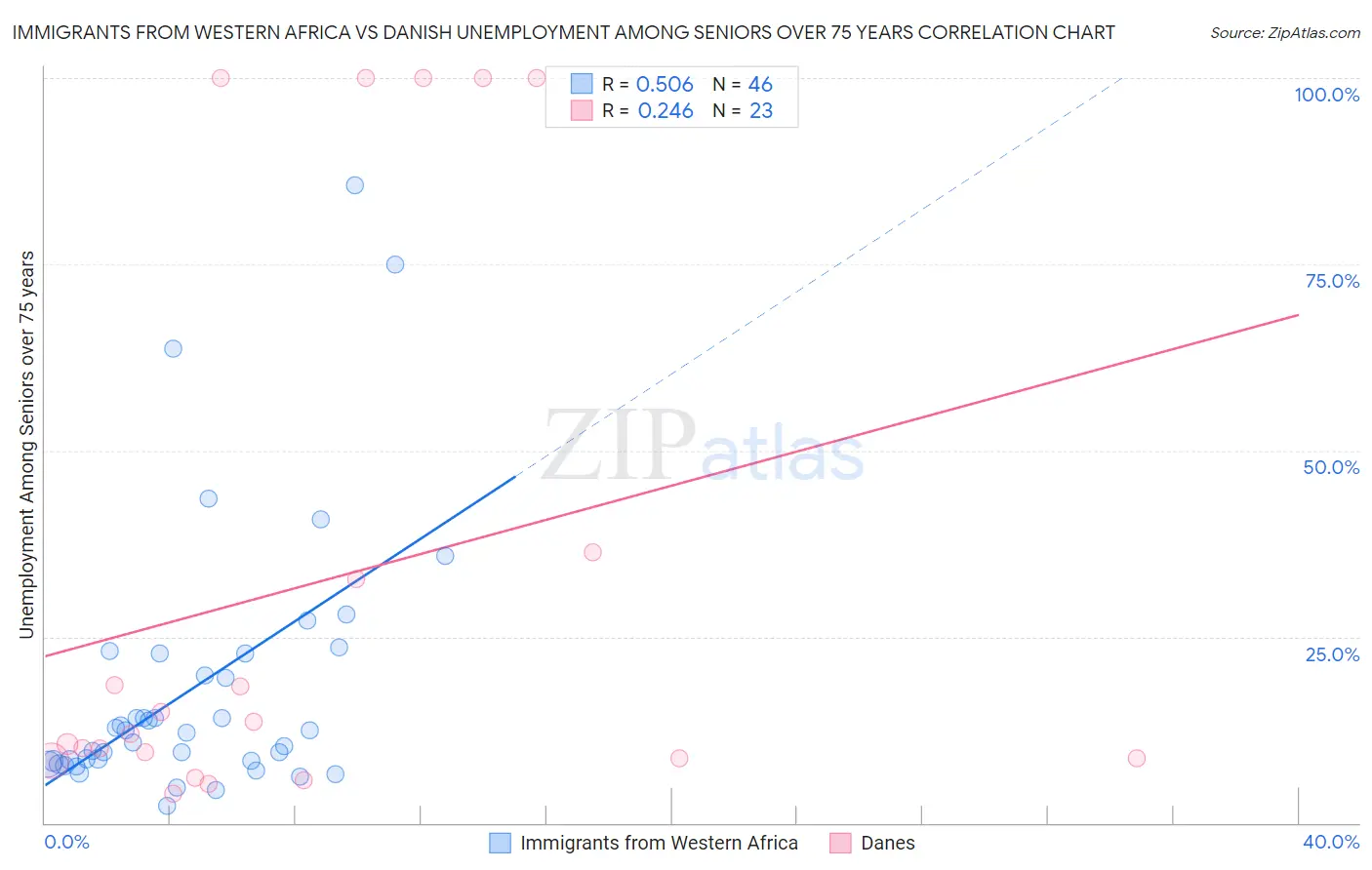 Immigrants from Western Africa vs Danish Unemployment Among Seniors over 75 years