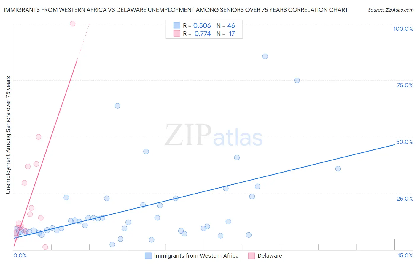 Immigrants from Western Africa vs Delaware Unemployment Among Seniors over 75 years