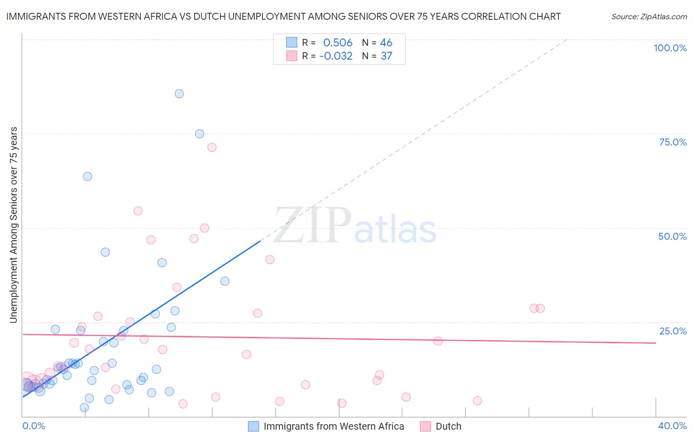 Immigrants from Western Africa vs Dutch Unemployment Among Seniors over 75 years