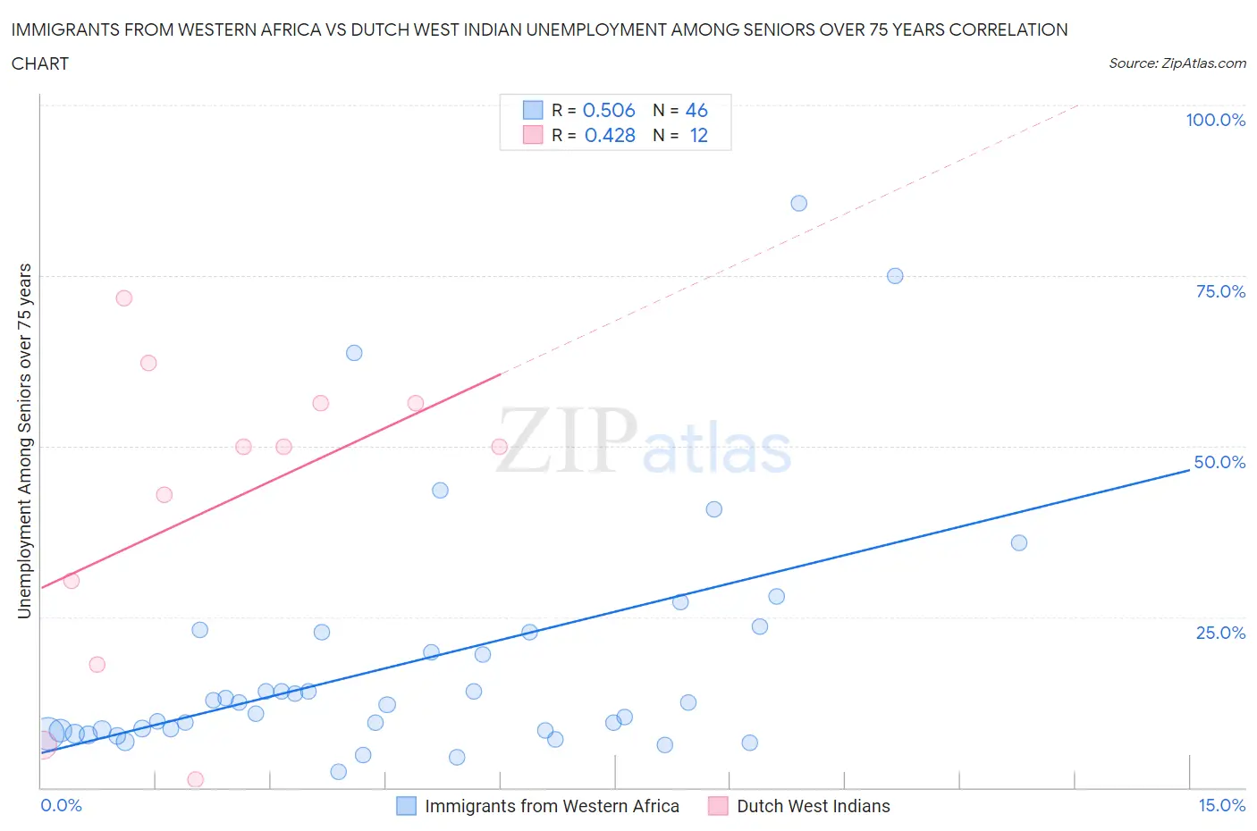 Immigrants from Western Africa vs Dutch West Indian Unemployment Among Seniors over 75 years